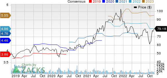 Oracle Corporation Price and Consensus