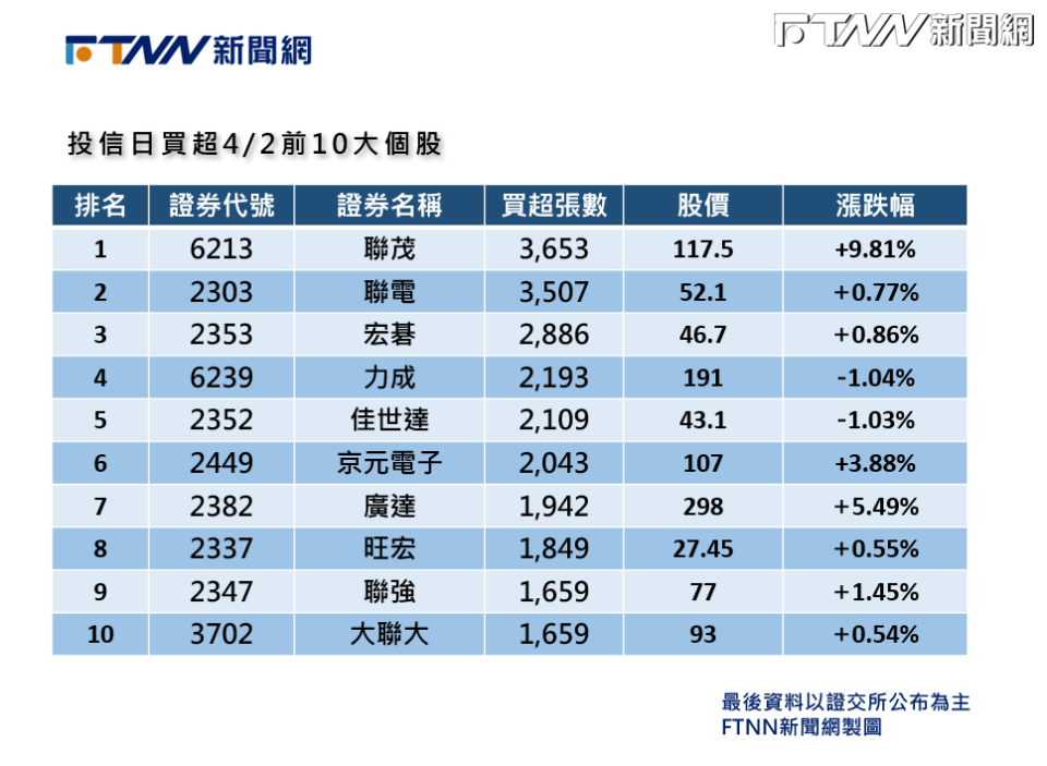 （圖／FTNN製表）