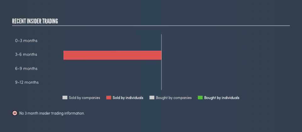 LSE:HLCL Recent Insider Trading, May 23rd 2019