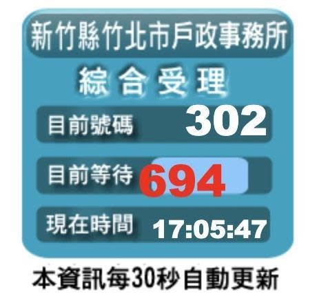 根據竹北市戶政事務所網站顯示，等待處理的人數一度逼近700人。（翻攝自臉書）