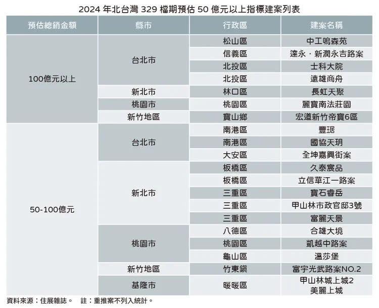 北台灣今年指標個案