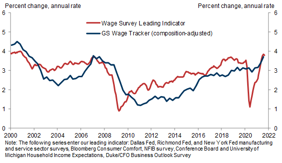 Goldman Sachs tracking data shows wages are rising sharply.