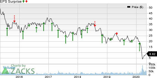 Noble Energy Inc. Price and EPS Surprise