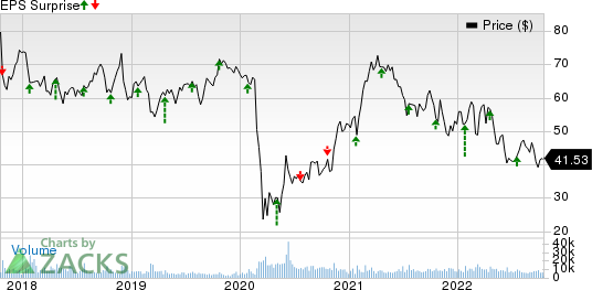 Alaska Air Group, Inc. Price and EPS Surprise