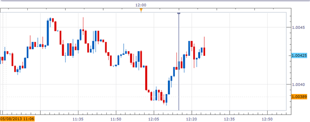 USDCAD_Little_Changed_Despite_Housing_Starts_body_Picture_1.png, USDCAD Little Changed Despite Housing Starts Fell