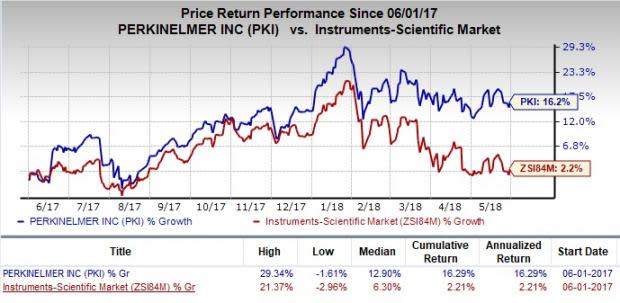 PerkinElmer (PKI) gains from stellar Q1 performance; a raised guidance holds promise.