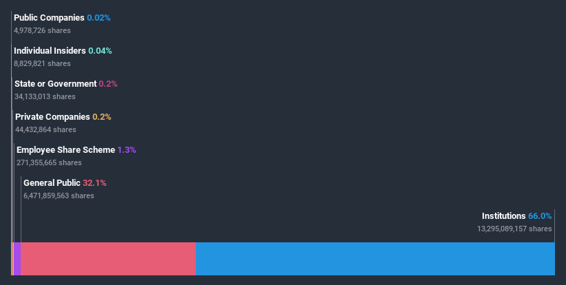 ownership-breakdown