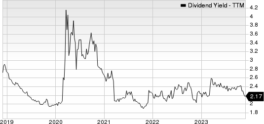 The Hartford Financial Services Group, Inc. Dividend Yield (TTM)