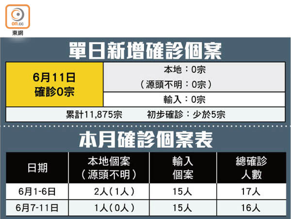 單日新增確診個案、本月確診個案表