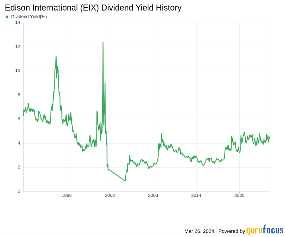 Edison International's Dividend Analysis