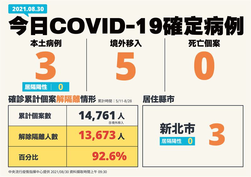  國內今日新增3例本土確診，個案集中在新北市境內。（圖／指揮中心提供）