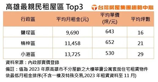 高雄租屋族慘爆…變貴又變小！房租5年漲1成 面積還縮水整整1