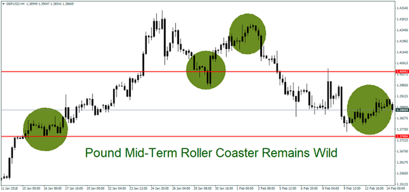 GBP/USD 4H Chart