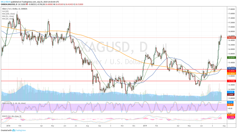 XAGUSD daily chart July 25