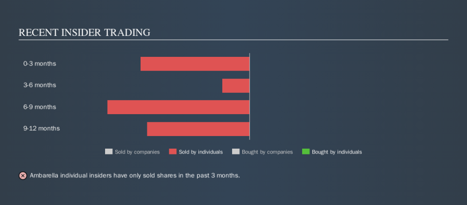 NasdaqGS:AMBA Recent Insider Trading, October 2nd 2019