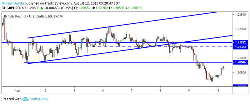 GBPUSD Hourly Chart