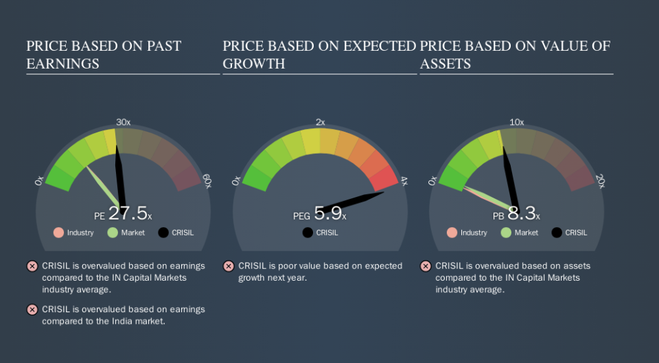 NSEI:CRISIL Price Estimation Relative to Market, October 19th 2019