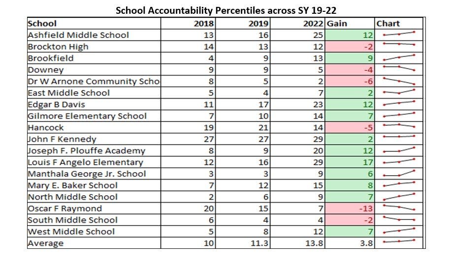 12 of the 18 Brockton Public Schools that took the MCAS in 2022 experienced gains in accountability percentile compared to pre-pandemic years.