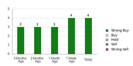 Broker Rating Breakdown Chart for GCT