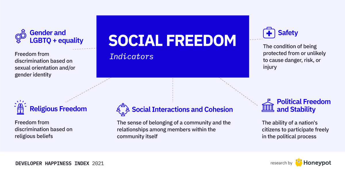 Social freedom indicators
