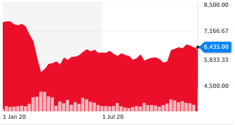 The FTSE 100 in the year to 22 December 2020. Chart: Yahoo Finance UK