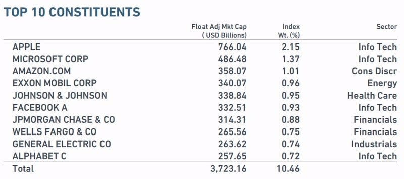 MSCI 前十大持股明細　圖片來源：MSCI