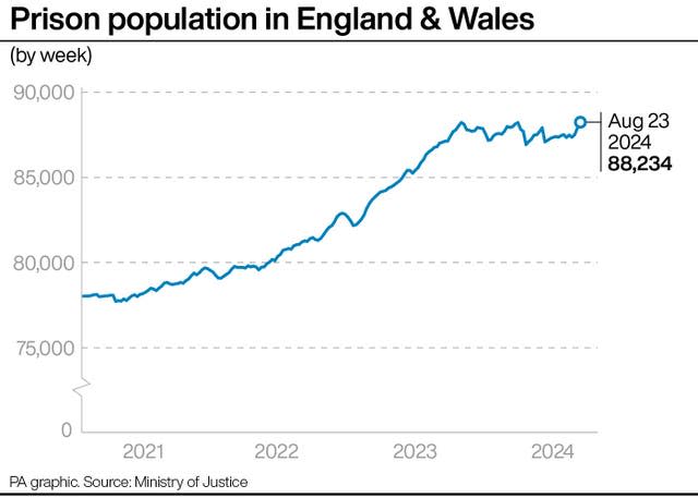 PRISONS Overcrowding