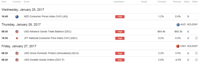 DailyFX Calendar