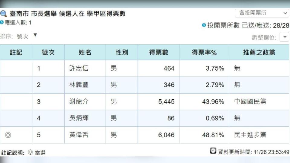 台南學甲區市長選舉得票狀況。（圖／翻攝自中央選舉委員會官網）