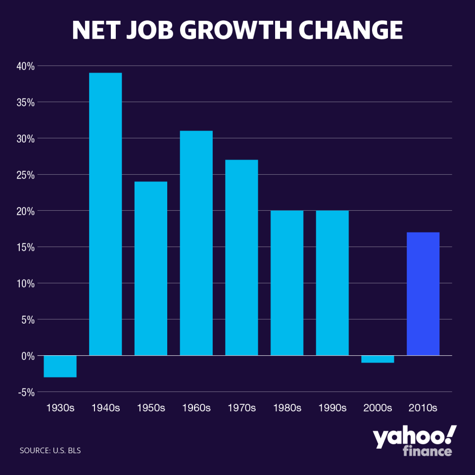 Credit: David Foster/Yahoo Finance