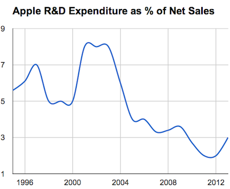 Apple R&D as percentage of net sales