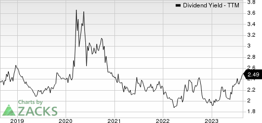 The Travelers Companies, Inc. Dividend Yield (TTM)