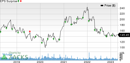 F5, Inc. Price and EPS Surprise