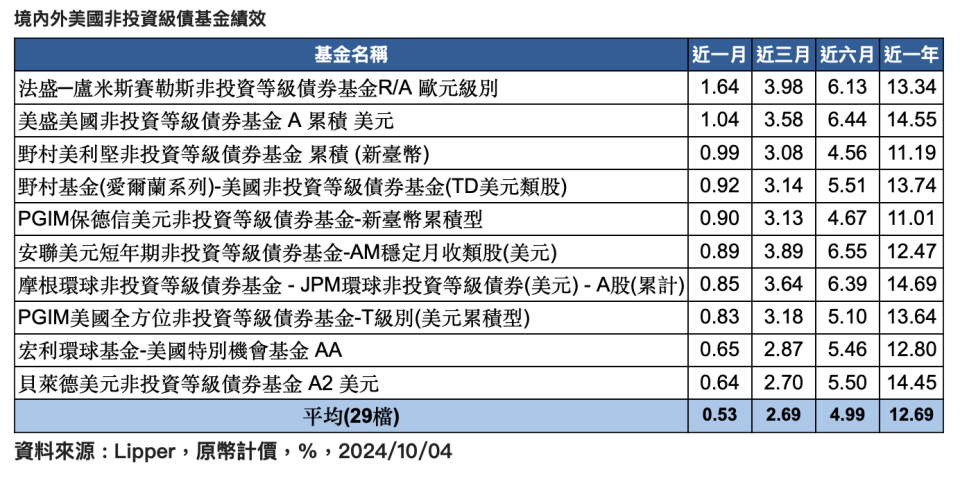 境內外美國非投資級債基金績效。圖／保德信提供