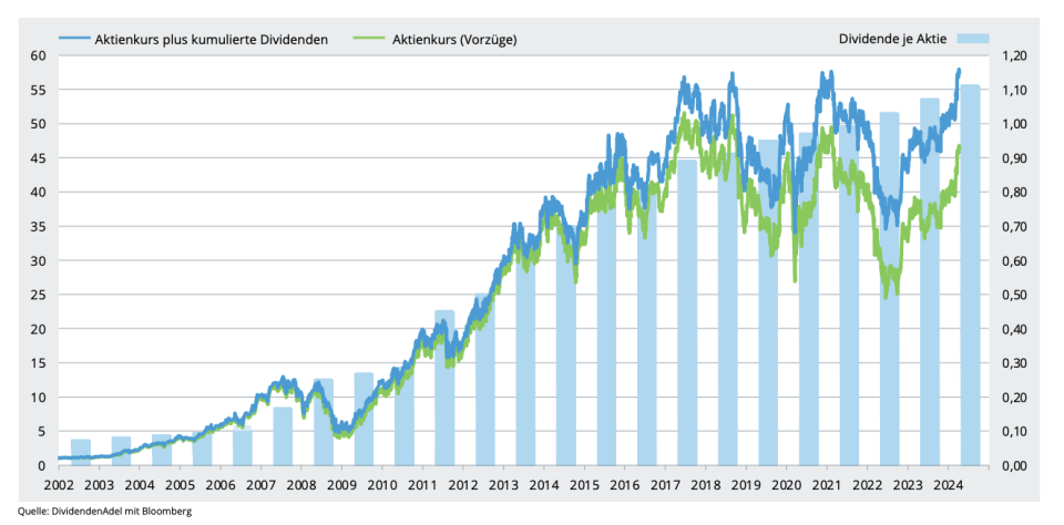 Wertentwicklung Fuchs-Aktie.  - Copyright: DividendenAdel, DSW, FOM