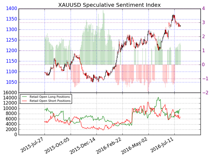 Gold Prices Face Key Risk of Turn Lower