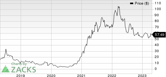 Danaos Corporation Price