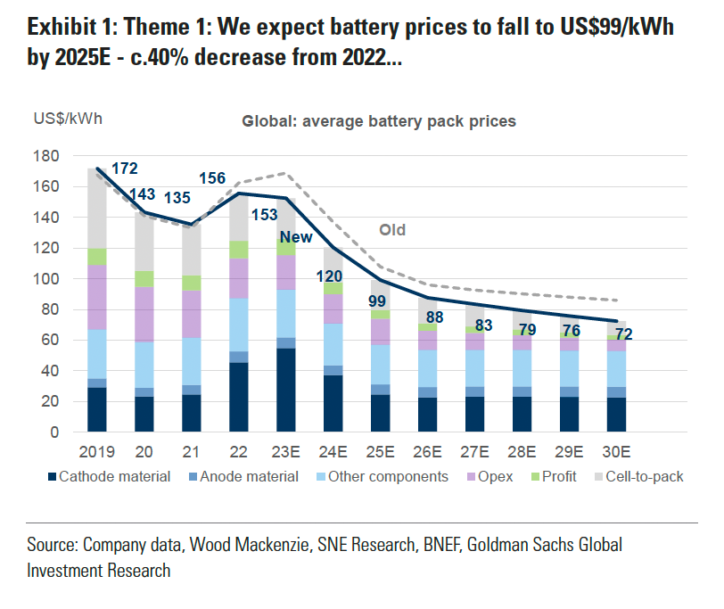 Goldman predicts falling battery costs due to downward pressure on lithium prices