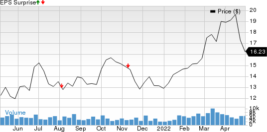 Ecopetrol S.A. Price and EPS Surprise