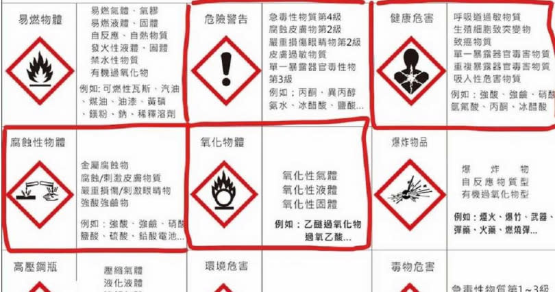 「有毒」標示的對照表。（圖／翻攝自巴哈姆特）