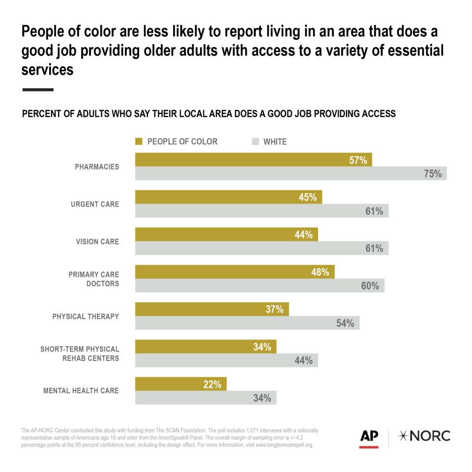 People of color are less likely to report living in an area that does a good job providing older adults with access to a variety of essential services.