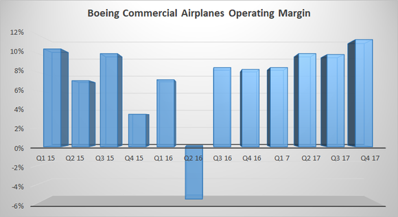 A graph showing Boeing's commercial airplanes operating margin since Q1 2015.