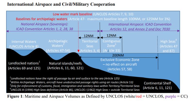 主權國家領空即為海岸線算起往外12海里（22公里）（圖／翻攝自國際民航組織官網）