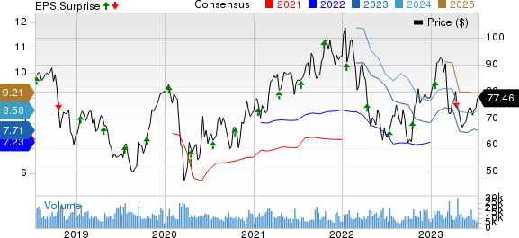 State Street Corporation Price, Consensus and EPS Surprise