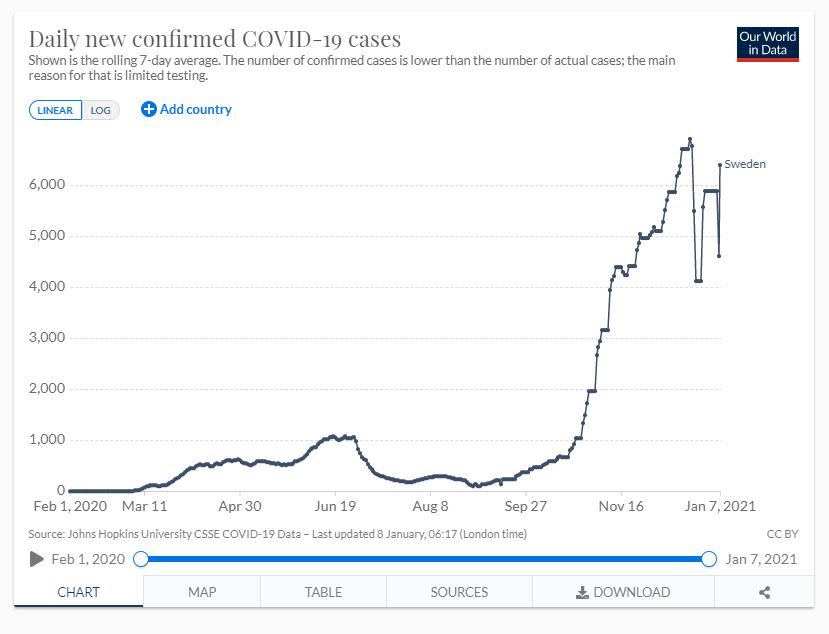 The daily number of confirmed cases of coronavirus in Sweden has risen steadily over the past month (Our World In Data)