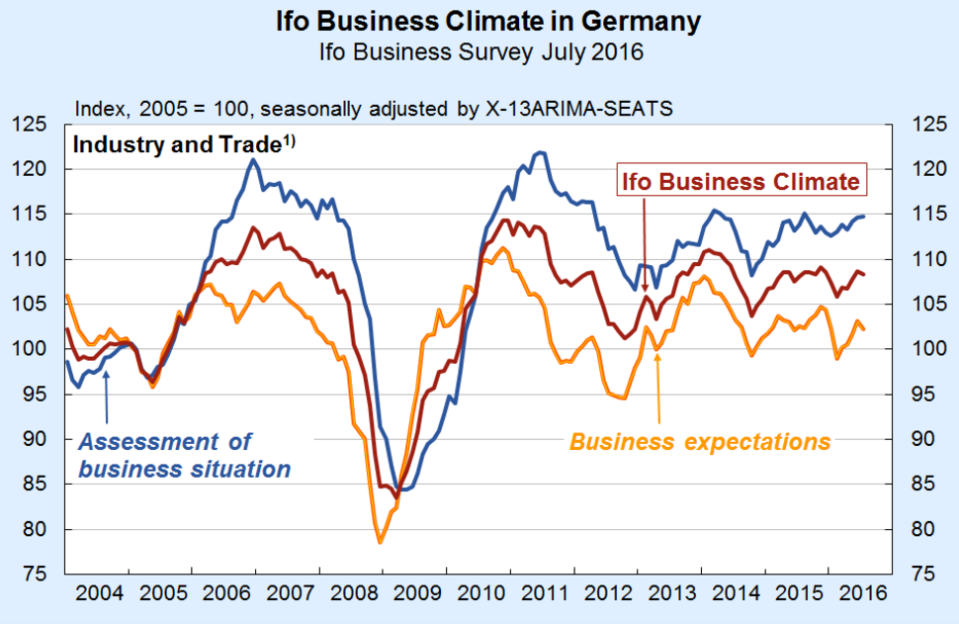 Ifo post-Brexit business confidence