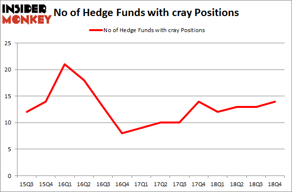 No of Hedge Funds with CRAY Positions