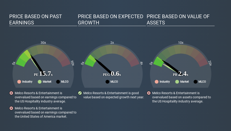 NasdaqGS:MLCO Price Estimation Relative to Market March 28th 2020