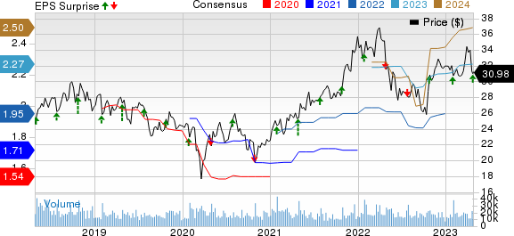 Juniper Networks, Inc. Price, Consensus and EPS Surprise