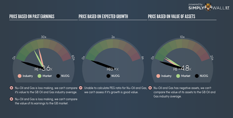 AIM:NUOG PE PEG Gauge Jan 6th 18